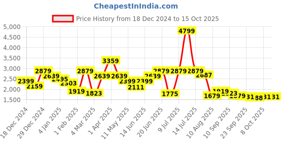 myntra.com WROGN Pure Cotton Tailored Jacket wrogn Price History Graph from 18 Dec 2024 to 14 Oct 2025
