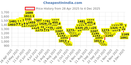myntra.com WROGN Pure Cotton Textured Drop-Shoulder Sleeves Oversized Casual Shirt wrogn Price History Graph from 28 Apr 2025 to 4 Dec 2025