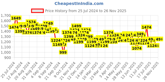 myntra.com WROGN Pure Cotton Typography Printed Casual Shirt wrogn Price History Graph from 25 Jul 2024 to 25 Nov 2025