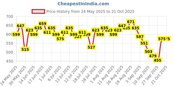 myntra.com WROGN Pure Cotton Typography Printed Comfort Fit T-shirt wrogn Price History Graph from 24 May 2025 to 20 Oct 2025