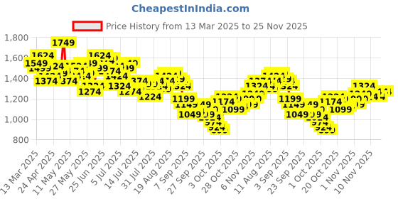 myntra.com WROGN Pure Cotton Typography Printed Drop-Shoulder Sleeves Oversized Plus Fit Casual Shirt wrogn Price History Graph from 13 Mar 2025 to 25 Nov 2025
