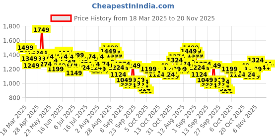 myntra.com WROGN Pure Cotton Typography Printed Drop-Shoulder Sleeves Oversized Plus Fit Casual Shirt wrogn Price History Graph from 18 Mar 2025 to 20 Nov 2025