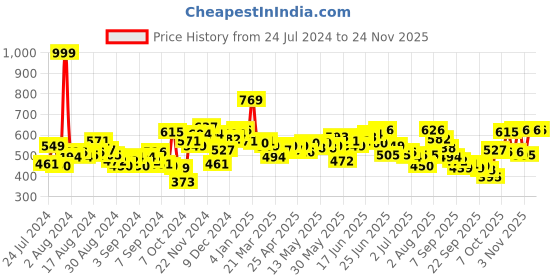 myntra.com WROGN Pure Cotton Typography Printed Drop-Shoulder Sleeves Oversized T-shirt wrogn Price History Graph from 24 Jul 2024 to 23 Nov 2025