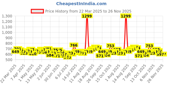 myntra.com WROGN Pure Cotton Typography Printed Drop-Shoulder Sleeves Oversized T-shirt wrogn Price History Graph from 22 Mar 2025 to 25 Nov 2025