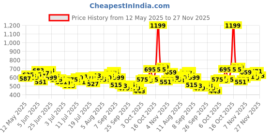 myntra.com WROGN Pure Cotton Typography Printed Drop-Shoulder Sleeves Oversized T-shirt wrogn Price History Graph from 12 May 2025 to 27 Nov 2025