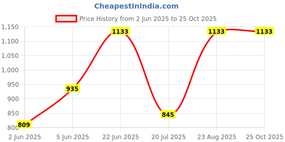 myntra.com WROGN Pure Cotton Typography Printed Oversized Polo Collar T-shirt wrogn Price History Graph from 2 Jun 2025 to 25 Oct 2025