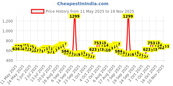 myntra.com WROGN Pure Cotton Typography Printed Oversized T-shirt wrogn Price History Graph from 11 May 2025 to 19 Nov 2025