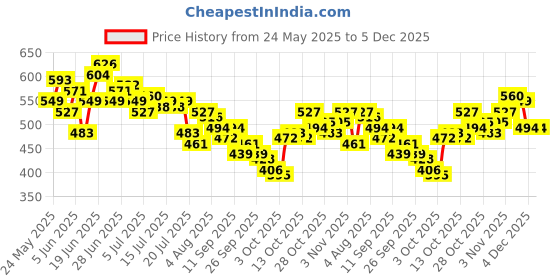 myntra.com WROGN Pure Cotton Typography Printed Oversized T-shirt wrogn Price History Graph from 24 May 2025 to 4 Dec 2025