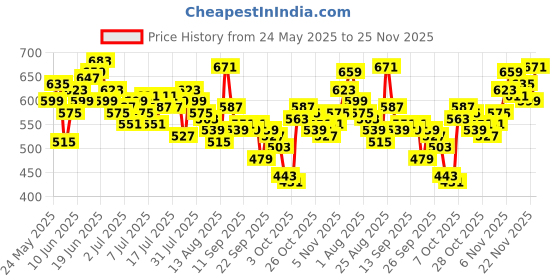 myntra.com WROGN Pure Cotton Typography Printed Oversized T-shirt wrogn Price History Graph from 24 May 2025 to 25 Nov 2025