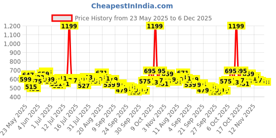 myntra.com WROGN Pure Cotton Typography Printed Oversized T-shirt wrogn Price History Graph from 23 May 2025 to 5 Dec 2025