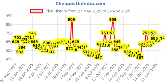 myntra.com WROGN Pure Cotton Typography Printed Oversized T-shirt wrogn Price History Graph from 23 May 2025 to 25 Nov 2025
