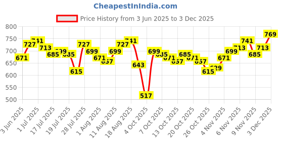 myntra.com WROGN Pure Cotton Typography Printed Oversized T-shirt wrogn Price History Graph from 3 Jun 2025 to 3 Dec 2025