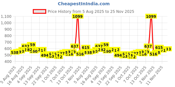 myntra.com WROGN Pure Cotton Typography Printed Oversized T-shirt wrogn Price History Graph from 5 Aug 2025 to 25 Nov 2025