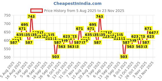 myntra.com WROGN Pure Cotton Typography Printed Oversized T-shirt wrogn Price History Graph from 5 Aug 2025 to 23 Nov 2025