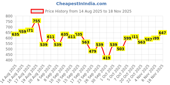 myntra.com WROGN Pure Cotton Typography Printed Oversized T-shirt wrogn Price History Graph from 14 Aug 2025 to 18 Nov 2025