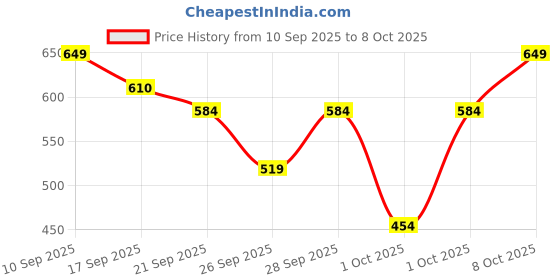 myntra.com WROGN Pure Cotton Typography Printed Oversized T-shirt wrogn Price History Graph from 10 Sep 2025 to 4 Oct 2025