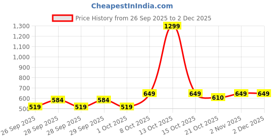myntra.com WROGN Pure Cotton Typography Printed Oversized T-shirt wrogn Price History Graph from 26 Sep 2025 to 30 Nov 2025