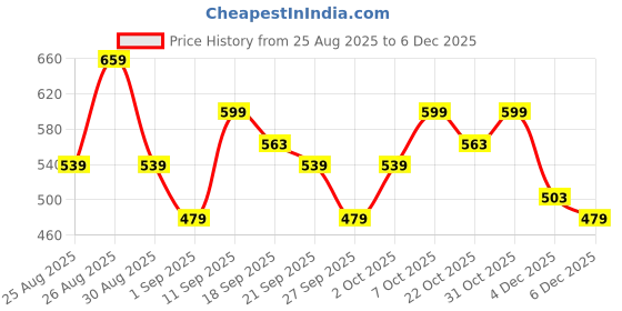 myntra.com WROGN Pure Cotton Typography Puff Printed Oversized T-shirt wrogn Price History Graph from 25 Aug 2025 to 4 Dec 2025