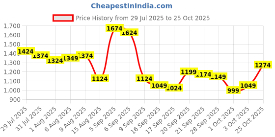 myntra.com WROGN Pure Cotton Washed Denim Shirt wrogn Price History Graph from 29 Jul 2025 to 25 Oct 2025