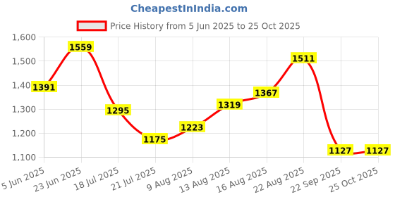 myntra.com WROGN Raglan Sleeves Polo Collar T-shirt wrogn Price History Graph from 5 Jun 2025 to 25 Oct 2025