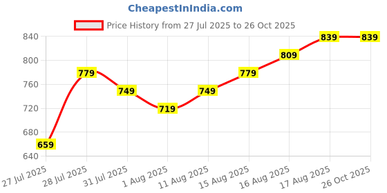 myntra.com WROGN Raglan Sleeves Pure Cotton Oversized T-shirt wrogn Price History Graph from 27 Jul 2025 to 26 Oct 2025