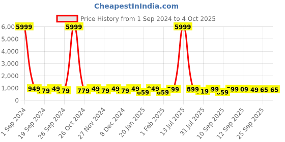 myntra.com WROGN Red Color Blocked Compartment Rucksack wrogn Price History Graph from 1 Sep 2024 to 4 Oct 2025
