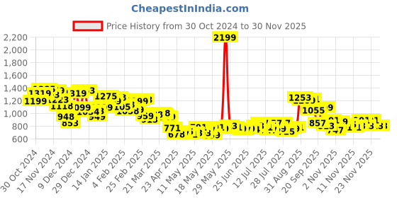 myntra.com WROGN Refined Feel Vertical Striped Textured Seersucker Oversized Shirt wrogn Price History Graph from 30 Oct 2024 to 29 Nov 2025