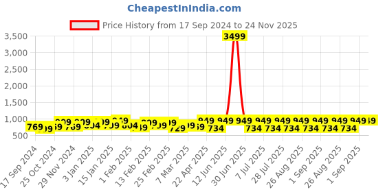 myntra.com WROGN Reflective Strip Water Proof Large Backpack with Rain Cover wrogn Price History Graph from 17 Sep 2024 to 23 Nov 2025