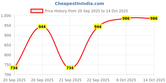 myntra.com WROGN Regular Fit Casual Track Pants wrogn Price History Graph from 20 Sep 2025 to 14 Oct 2025