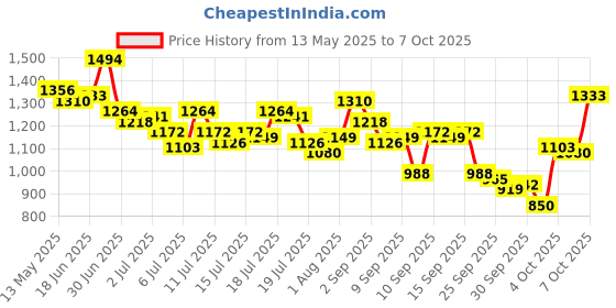 myntra.com WROGN Regular Fit Checked Casual Shirt wrogn Price History Graph from 13 May 2025 to 4 Oct 2025
