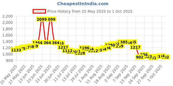 myntra.com WROGN Regular Fit Solid Casual Shirt wrogn Price History Graph from 25 May 2025 to 1 Oct 2025