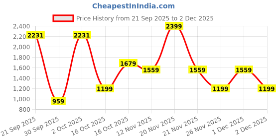 myntra.com WROGN Relaxed Fit Checked Pure Cotton Casual Shirt wrogn Price History Graph from 21 Sep 2025 to 2 Dec 2025