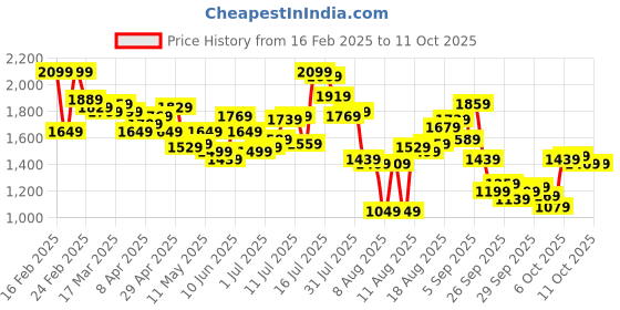 myntra.com WROGN Relaxed Fit Light Fade Stretchable Cargo Jeans wrogn Price History Graph from 16 Feb 2025 to 11 Oct 2025