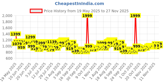 myntra.com WROGN Resort Fit Self Design Textured Casual Shirt wrogn Price History Graph from 19 May 2025 to 27 Nov 2025