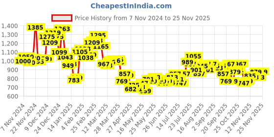 myntra.com WROGN Resort Touch Textured Self Stripes Seersucker Oversized Shirt wrogn Price History Graph from 7 Nov 2024 to 21 Nov 2025