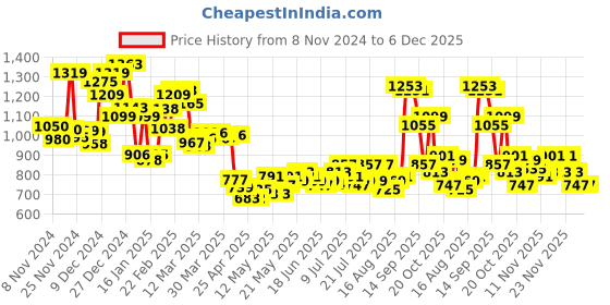 myntra.com WROGN Resort Vibe Textured Self Stripes Seersucker Oversized Shirt wrogn Price History Graph from 8 Nov 2024 to 5 Dec 2025
