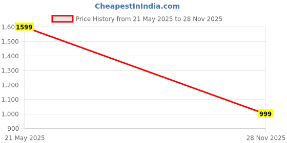 myntra.com WROGN Round Neck Cotton Slim Fit T-shirt wrogn Price History Graph from 21 May 2025 to 28 Nov 2025