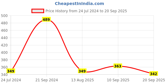myntra.com WROGN Round Neck Cotton T-shirt wrogn Price History Graph from 24 Jul 2024 to 20 Sep 2025