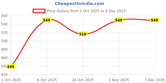 myntra.com WROGN Round Neck Drop-Shoulder Sleeves Cotton T-Shirt wrogn Price History Graph from 2 Oct 2025 to 1 Dec 2025