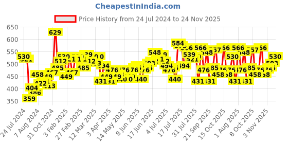 myntra.com WROGN Round Neck Oversized Fit Drop-Shoulder T-shirt wrogn Price History Graph from 24 Jul 2024 to 24 Nov 2025