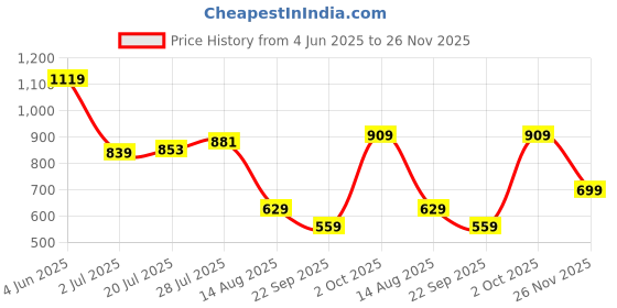 myntra.com WROGN Round Neck Oversized T-shirt wrogn Price History Graph from 4 Jun 2025 to 26 Nov 2025