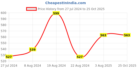myntra.com WROGN Round Neck Regular Fit Striped T-shirt wrogn Price History Graph from 27 Jul 2024 to 24 Oct 2025