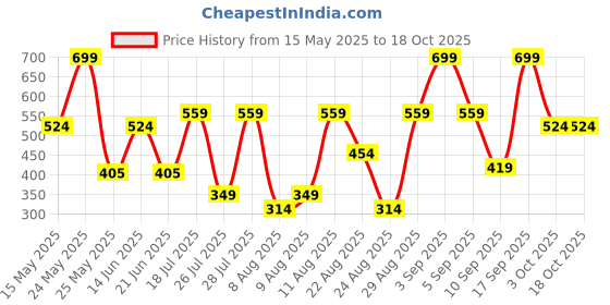 myntra.com WROGN Round Neck Regular Fit T-shirt wrogn Price History Graph from 15 May 2025 to 17 Oct 2025