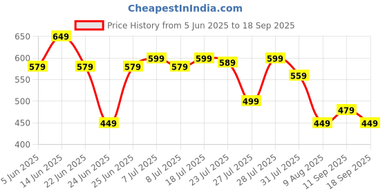 myntra.com WROGN Round Neck Regular Fit T-shirt wrogn Price History Graph from 5 Jun 2025 to 18 Sep 2025