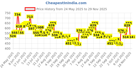 myntra.com WROGN Round Neck Regular Fit Typography Printed T-shirt wrogn Price History Graph from 24 May 2025 to 29 Nov 2025