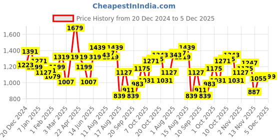 myntra.com WROGN Round Neck Ribbed Sweaters wrogn Price History Graph from 20 Dec 2024 to 5 Dec 2025