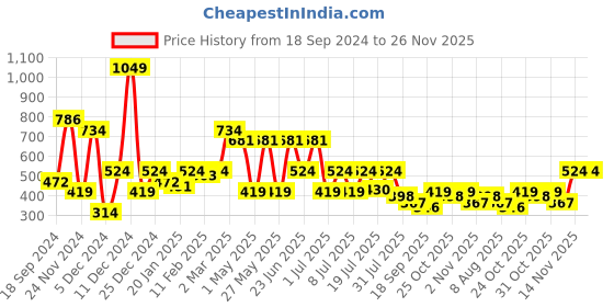 myntra.com WROGN Round Neck Slim Fit T-shirt wrogn Price History Graph from 18 Sep 2024 to 25 Nov 2025