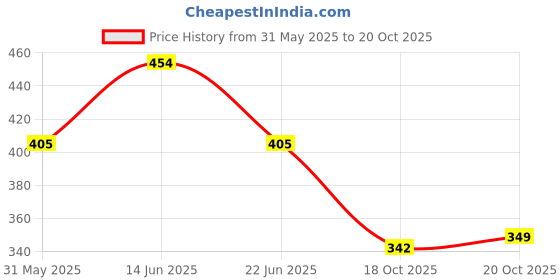 myntra.com WROGN Round Neck T-shirt wrogn Price History Graph from 31 May 2025 to 20 Oct 2025