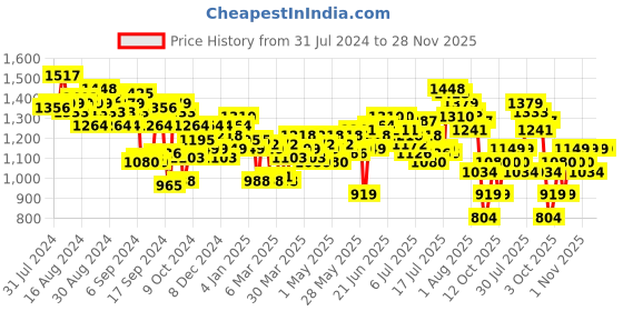 myntra.com WROGN Seersucker Cuban Collar Casual Shirt wrogn Price History Graph from 31 Jul 2024 to 28 Nov 2025