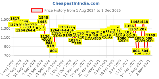 myntra.com WROGN Seersucker Opaque Casual Shirt wrogn Price History Graph from 1 Aug 2024 to 30 Nov 2025